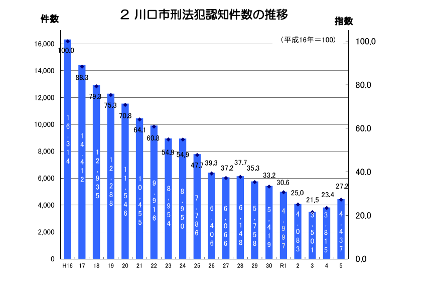 川口市犯罪認知件数