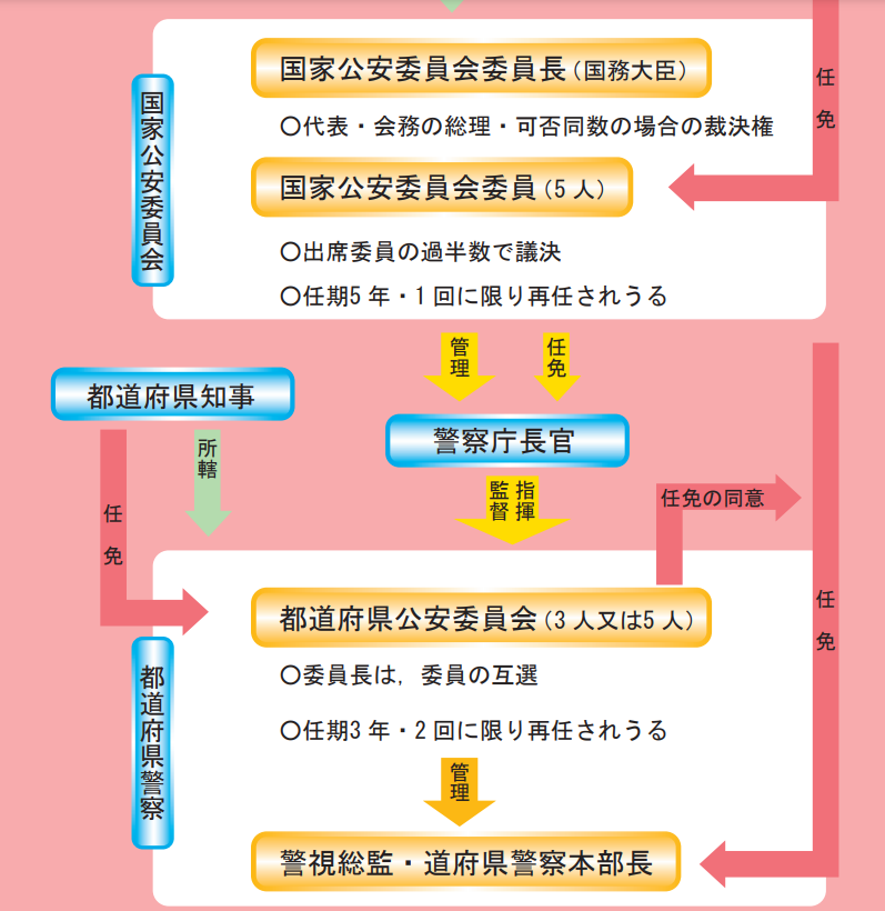 警察と公安委員会の関係